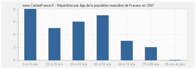 Répartition par âge de la population masculine de Fravaux en 2007