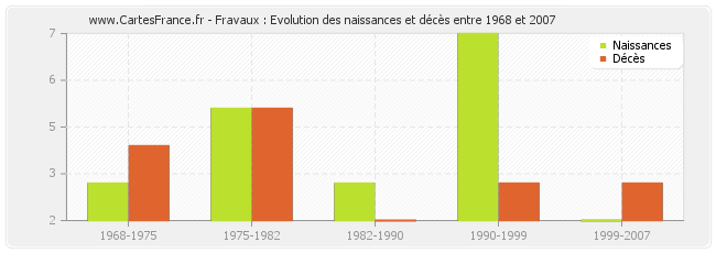 Fravaux : Evolution des naissances et décès entre 1968 et 2007