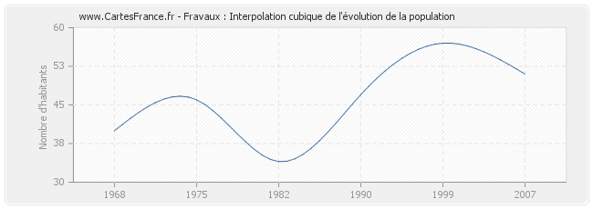Fravaux : Interpolation cubique de l'évolution de la population