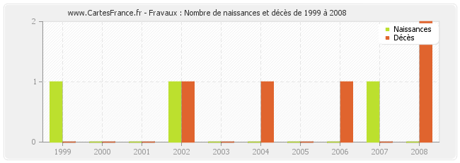 Fravaux : Nombre de naissances et décès de 1999 à 2008