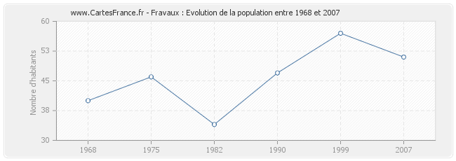 Population Fravaux