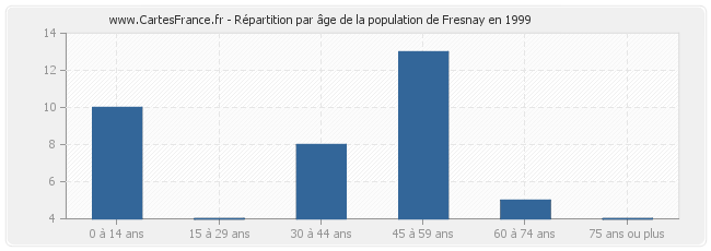 Répartition par âge de la population de Fresnay en 1999