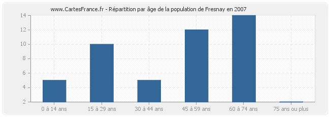 Répartition par âge de la population de Fresnay en 2007