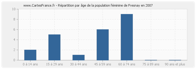 Répartition par âge de la population féminine de Fresnay en 2007