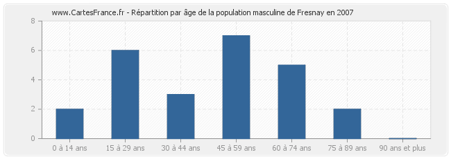 Répartition par âge de la population masculine de Fresnay en 2007