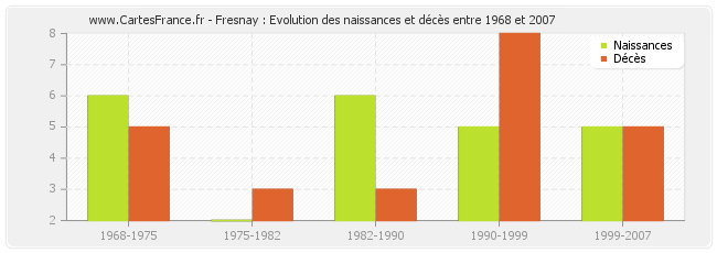 Fresnay : Evolution des naissances et décès entre 1968 et 2007