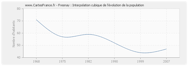 Fresnay : Interpolation cubique de l'évolution de la population