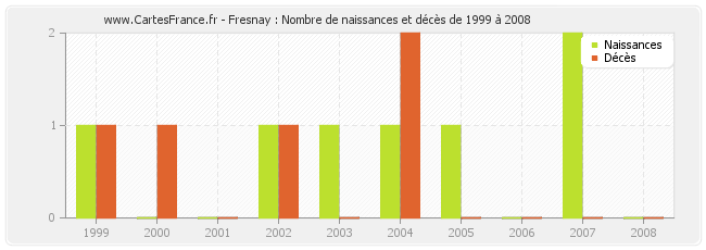 Fresnay : Nombre de naissances et décès de 1999 à 2008