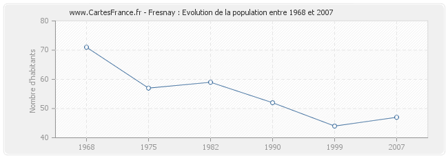 Population Fresnay