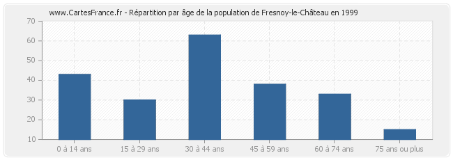 Répartition par âge de la population de Fresnoy-le-Château en 1999