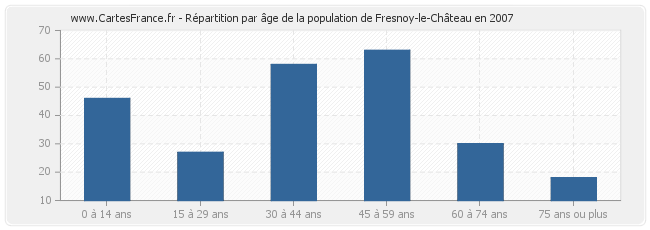Répartition par âge de la population de Fresnoy-le-Château en 2007