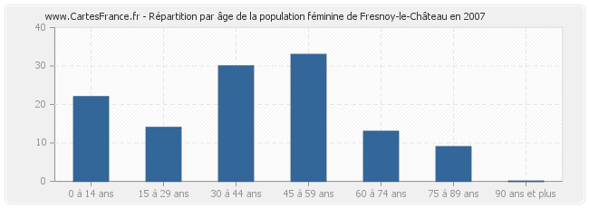 Répartition par âge de la population féminine de Fresnoy-le-Château en 2007