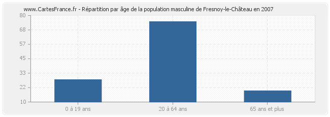 Répartition par âge de la population masculine de Fresnoy-le-Château en 2007