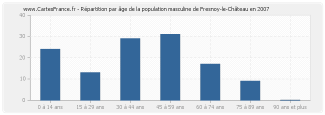 Répartition par âge de la population masculine de Fresnoy-le-Château en 2007
