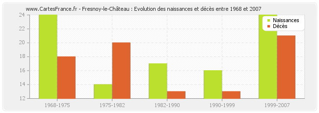 Fresnoy-le-Château : Evolution des naissances et décès entre 1968 et 2007