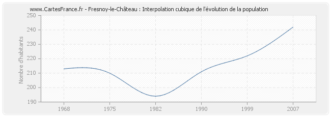 Fresnoy-le-Château : Interpolation cubique de l'évolution de la population