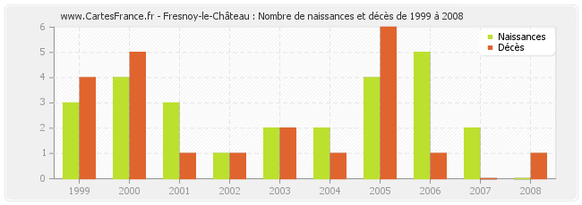 Fresnoy-le-Château : Nombre de naissances et décès de 1999 à 2008
