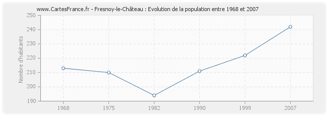 Population Fresnoy-le-Château