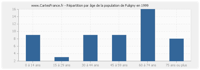 Répartition par âge de la population de Fuligny en 1999