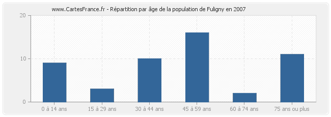 Répartition par âge de la population de Fuligny en 2007