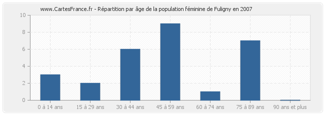 Répartition par âge de la population féminine de Fuligny en 2007
