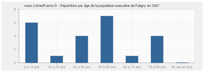 Répartition par âge de la population masculine de Fuligny en 2007