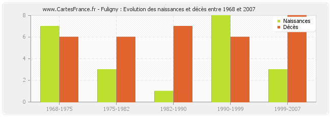 Fuligny : Evolution des naissances et décès entre 1968 et 2007
