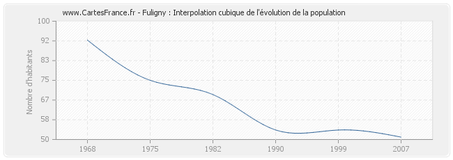 Fuligny : Interpolation cubique de l'évolution de la population