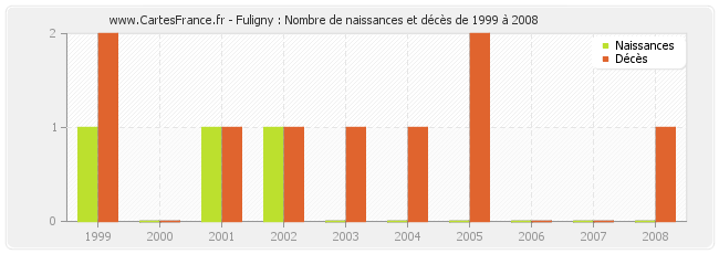 Fuligny : Nombre de naissances et décès de 1999 à 2008