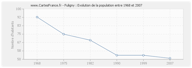 Population Fuligny