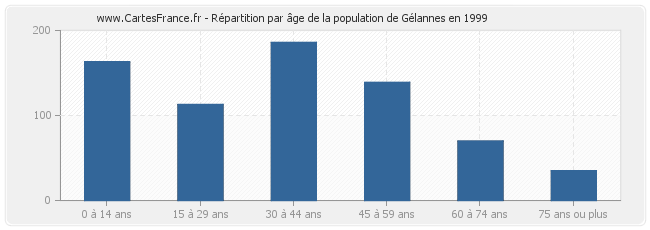 Répartition par âge de la population de Gélannes en 1999