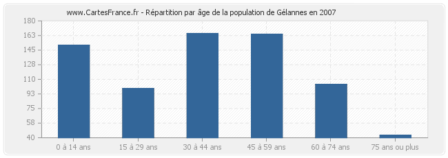 Répartition par âge de la population de Gélannes en 2007