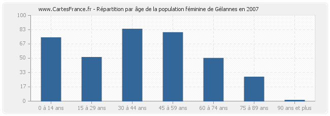 Répartition par âge de la population féminine de Gélannes en 2007