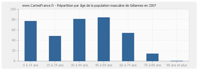 Répartition par âge de la population masculine de Gélannes en 2007