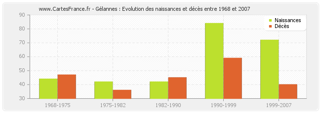 Gélannes : Evolution des naissances et décès entre 1968 et 2007