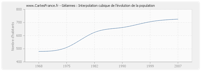 Gélannes : Interpolation cubique de l'évolution de la population