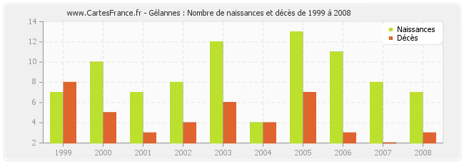 Gélannes : Nombre de naissances et décès de 1999 à 2008