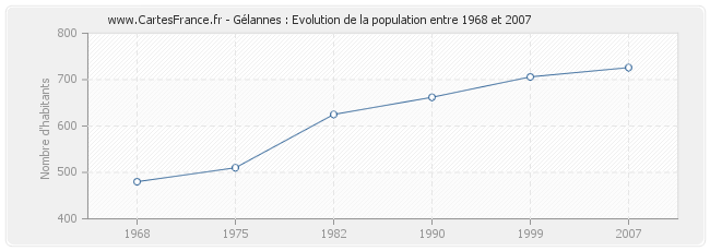 Population Gélannes