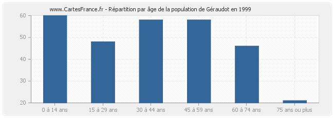 Répartition par âge de la population de Géraudot en 1999