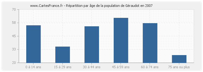 Répartition par âge de la population de Géraudot en 2007
