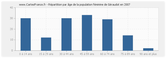 Répartition par âge de la population féminine de Géraudot en 2007