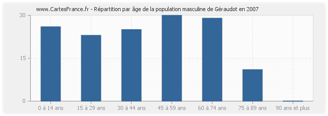Répartition par âge de la population masculine de Géraudot en 2007