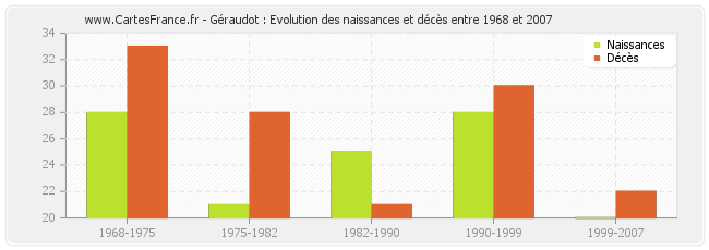 Géraudot : Evolution des naissances et décès entre 1968 et 2007