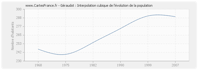 Géraudot : Interpolation cubique de l'évolution de la population