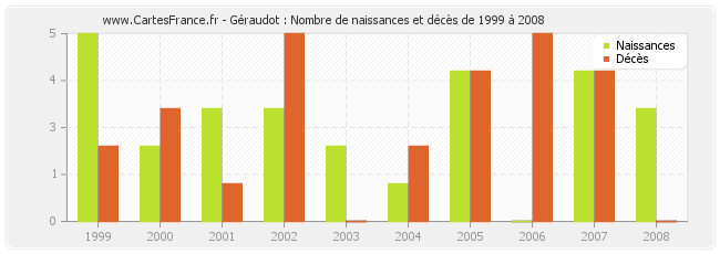 Géraudot : Nombre de naissances et décès de 1999 à 2008