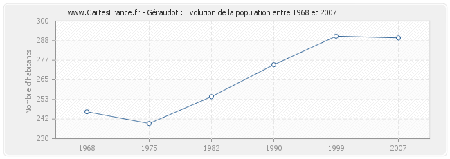 Population Géraudot