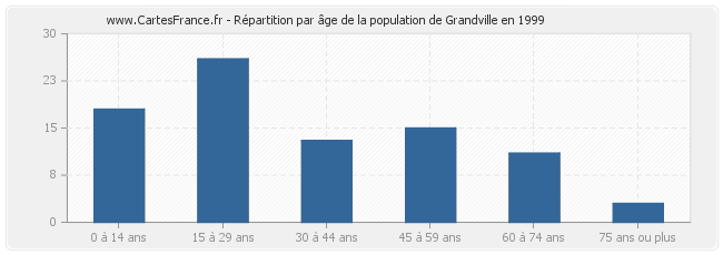 Répartition par âge de la population de Grandville en 1999