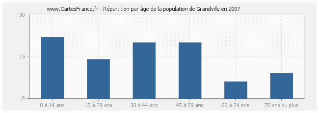 Répartition par âge de la population de Grandville en 2007