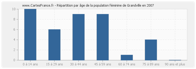 Répartition par âge de la population féminine de Grandville en 2007