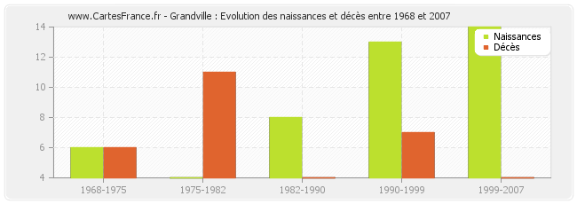 Grandville : Evolution des naissances et décès entre 1968 et 2007